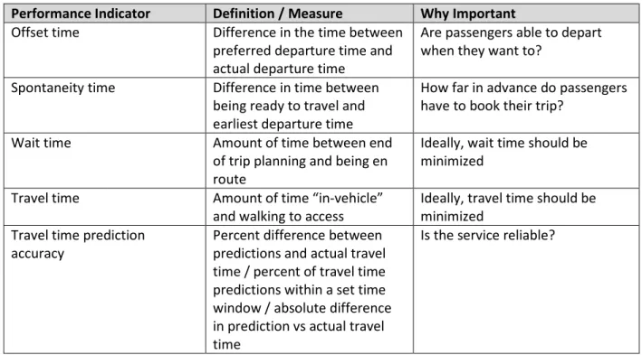 Table 3. Traveler Centric Performance Indicators for Mobility-On-Demand Sandbox Projects (TransitCenter, 2018) 