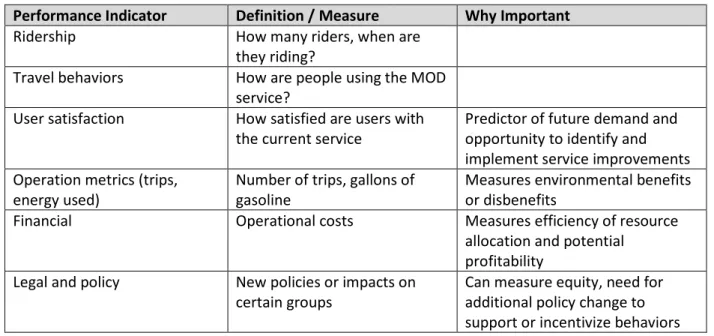 Table 4. Other Performance Indicators for Mobility-On-Demand Sandbox Projects (Valdes and Knopp 2018) 