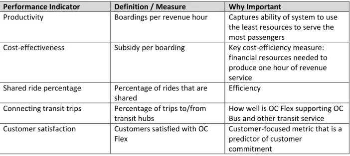 Table 6. Performance Indicators for OCTA’s OC Flex Microtransit Pilot 