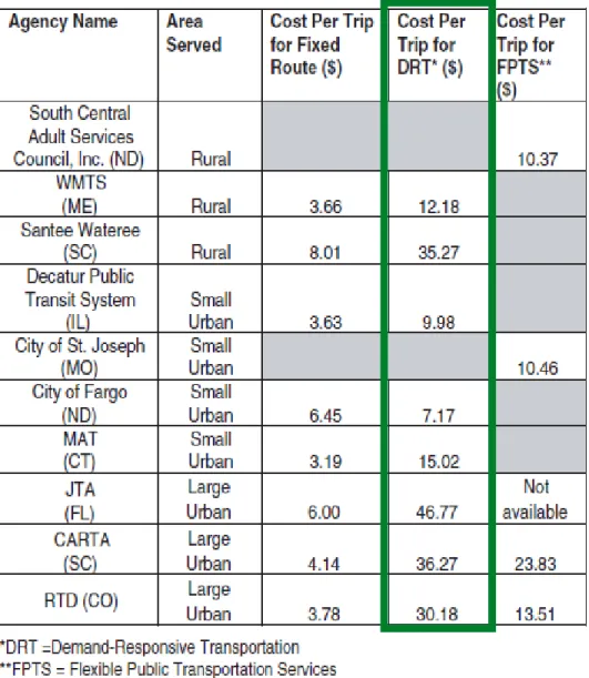 Figure 6. Cost per trip for different types of public transportation (Source: Potts 2010, p37) 