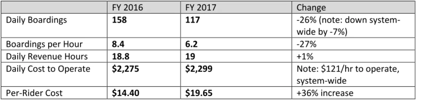 Table 7. GoTriangle Shuttle Performance Data 2016-2017 