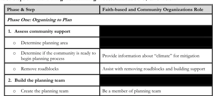 Table 3.  Steps of Hazard Mitigation Planning Process and the FBO/CBO Role 
