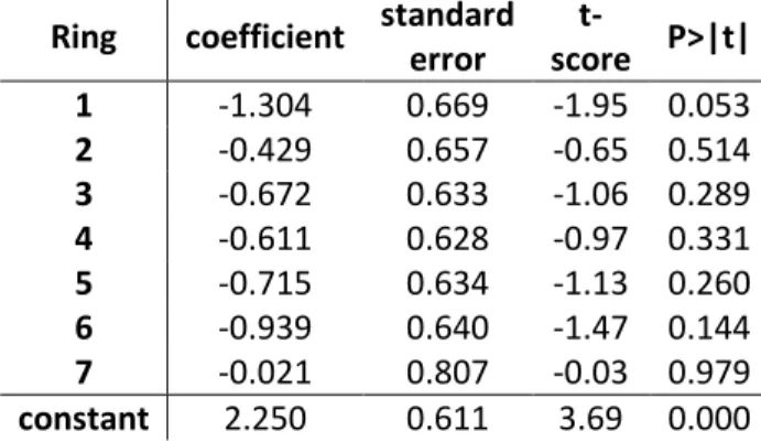 Table 1: Linear Regression of the Average Travel Time by Ring 