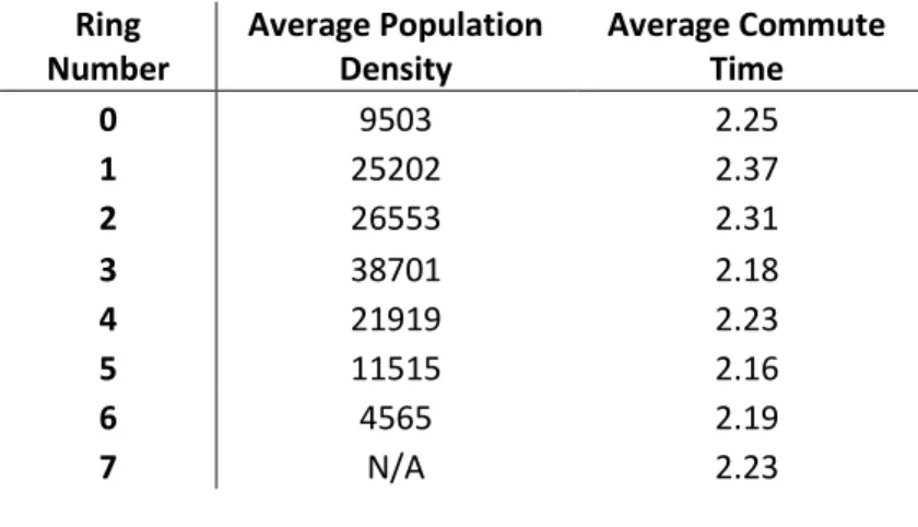Table 2: Average Commute Time by Ring 