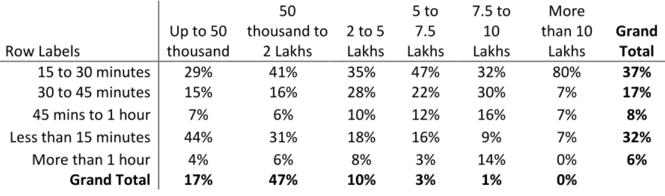 Table 4: Commute Time by Income 