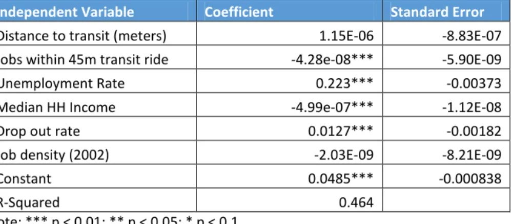 Table 3. 50 Largest Cities – Effects on Unemployment of People with Physical Disabilities  Independent Variable  Coefficient  Standard Error 