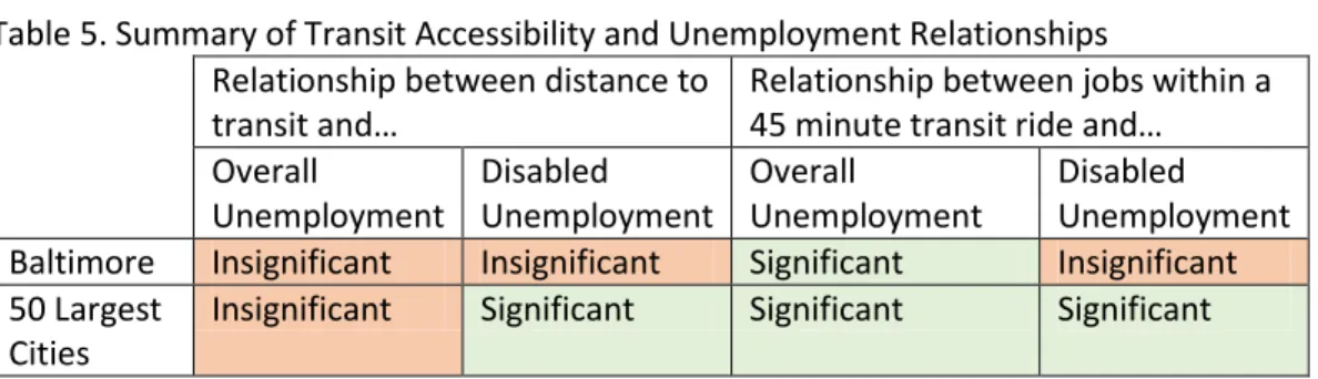 Table 5. Summary of Transit Accessibility and Unemployment Relationships  Relationship between distance to 