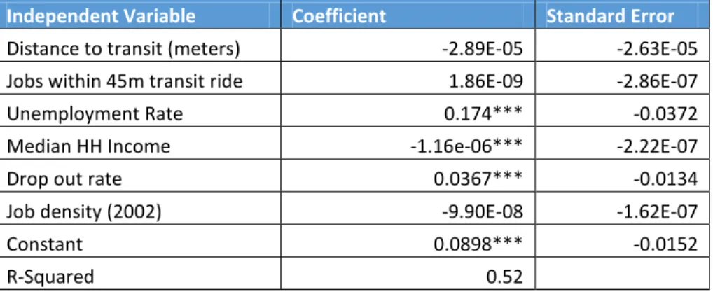 Table 1. Baltimore City – Effects on Unemployment of People with Physical Disabilities  Independent Variable  Coefficient  Standard Error 
