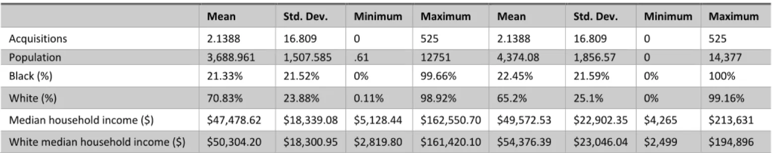 Table 2: Descriptive Statistics of variables included in the t-tests 2000 and 2010 
