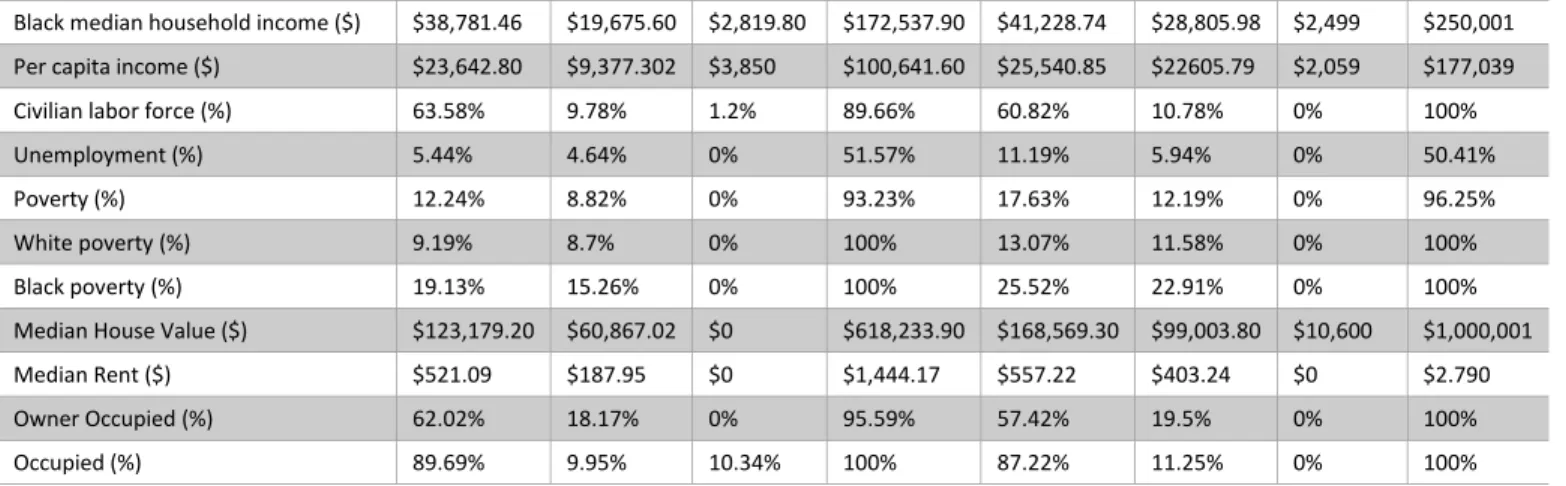 Table 3: Summary Statistics of Variables included in the Regression Analysis 