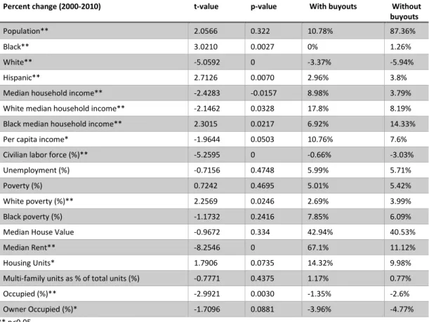Table 5: Change in neighborhood characteristics (2000-2010)  