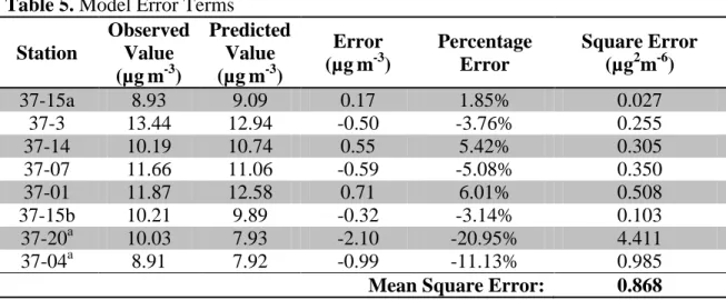 Table 5. Model Error Terms  Station  Observed Value  (µg m -3 )  Predicted Value (µgm-3)  Error (µgm-3 )  Percentage Error  Square Error (µg2m-6)  37-15a  8.93  9.09  0.17  1.85%  0.027  37-3  13.44  12.94  -0.50  -3.76%  0.255  37-14  10.19  10.74  0.55  