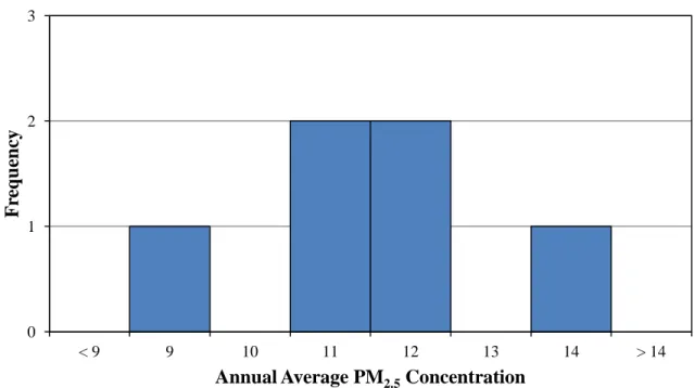 Figure A2. Histogram, 2010 Annual Average PM 2.5  Concentration Observations  (stations 37-20 and 37-04  removed) 