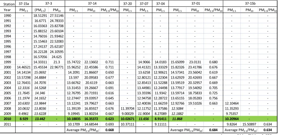 Table A2. Observed Annual Average PM 2.5  and PM 10  Concentrations over Time 