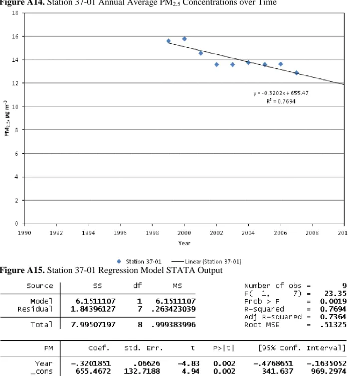 Figure A14. Station 37-01 Annual Average PM 2.5  Concentrations over Time 