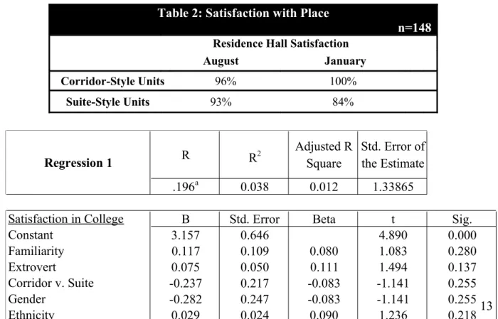 Table 2: Satisfaction with Place