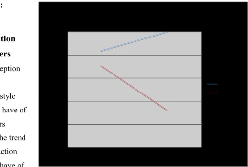Figure 1: Satisfaction  with Peers The perception  suite and  corridor-style  residents have of  their peers  mirrors the trend  of satisfaction  students have of 