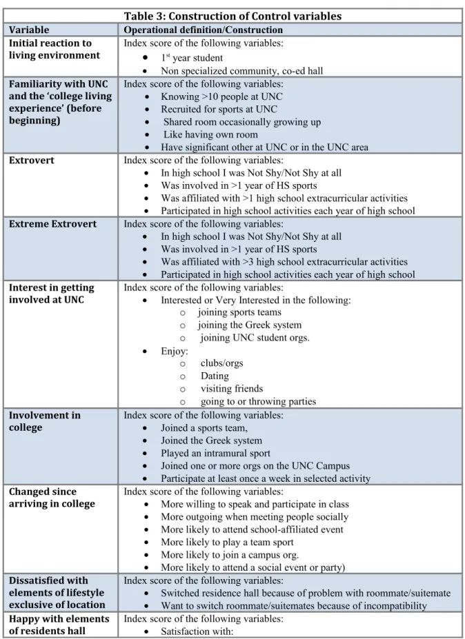 Table 3: Construction of Control variables Variable Operational definition/Construction