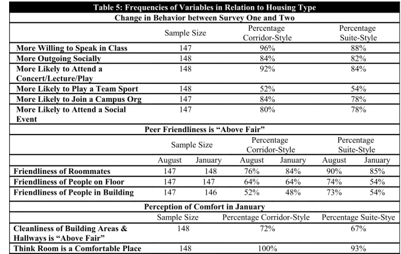 Table 5: Frequencies of Variables in Relation to Housing Type Change in Behavior between Survey One and Two