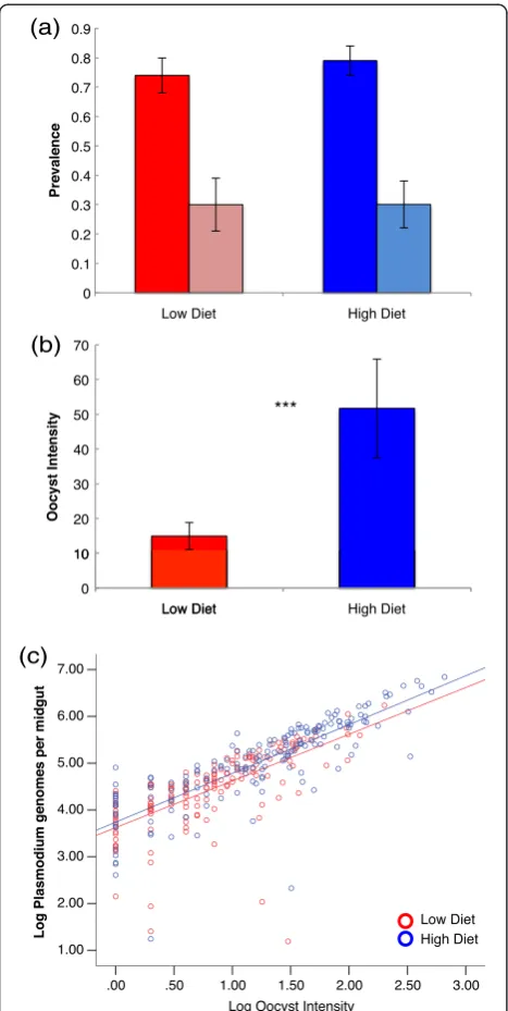 Figure 3 Effects of larval nutrition on parasite dynamics intreatment as quantified by oocyst intensity in infected individuals.Treatments are significantly different from one another (p < 0.001,GZLM)
