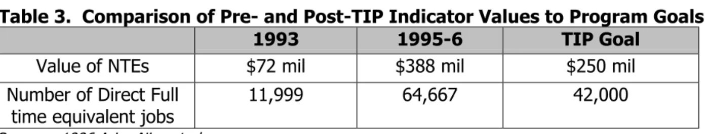 Table 3.  Comparison of Pre- and Post-TIP Indicator Values to Program Goals