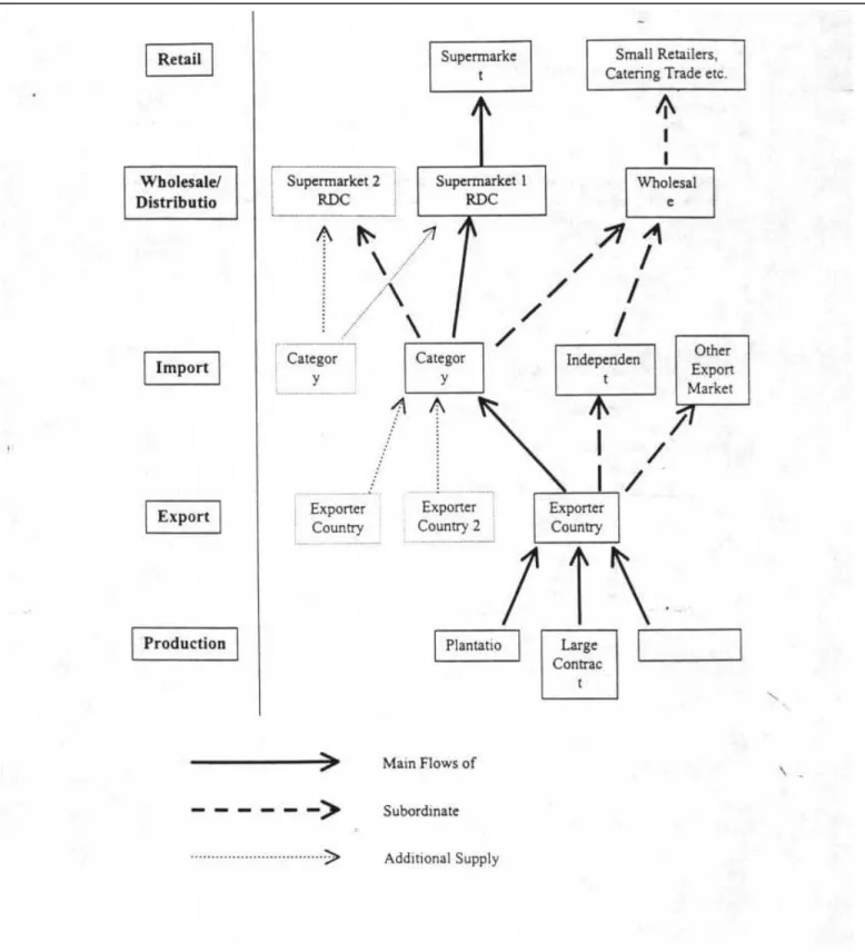 Figure 2.  Produce flows and players in the Fresh Fruit and Vegetable Commodity Chain (from Harris-Pascal et