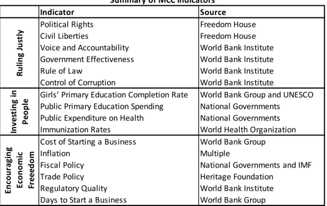 Table 1: Summary of MCC Indicators 