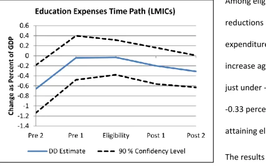 Figure 1: Education Expenses Time Path (LMICs) 