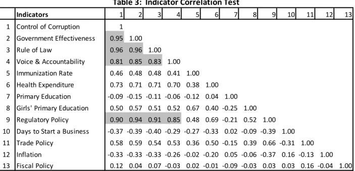 Table 3:  Indicator Correlation Test
