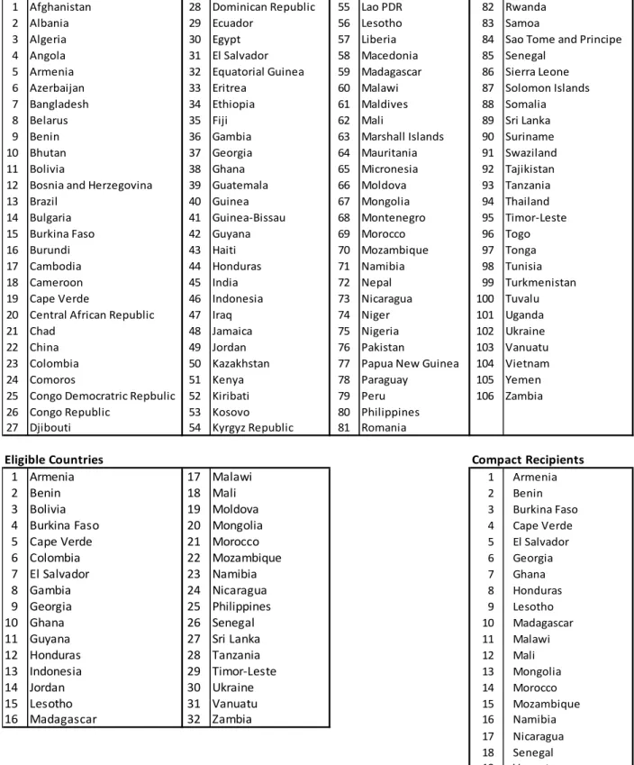 Table 4:  Country Lists (2004 - 2009) 