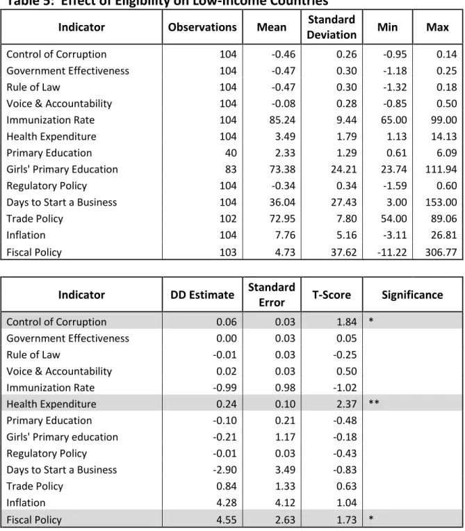 Table 5:  Effect of Eligibility on Low-Income Countries 