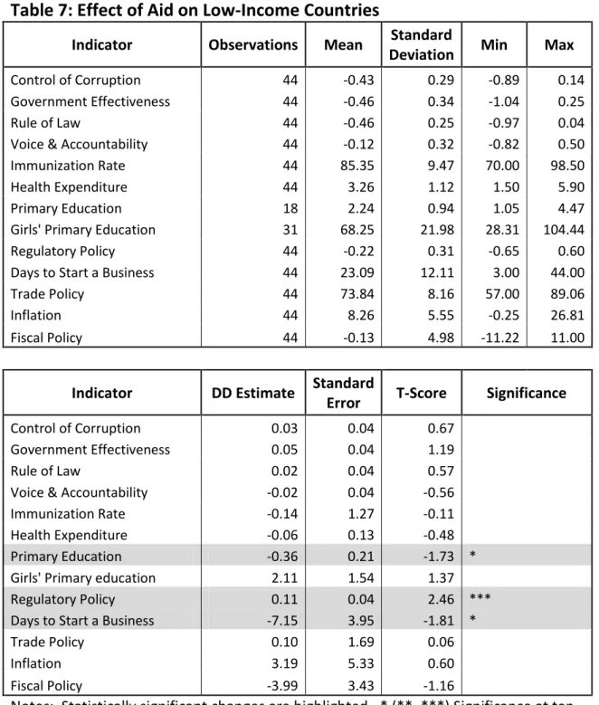 Table 7: Effect of Aid on Low-Income Countries 