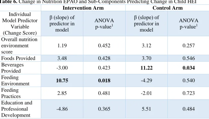 Table 6. Change in Nutrition EPAO and Sub-Components Predicting Change in Child HEI 