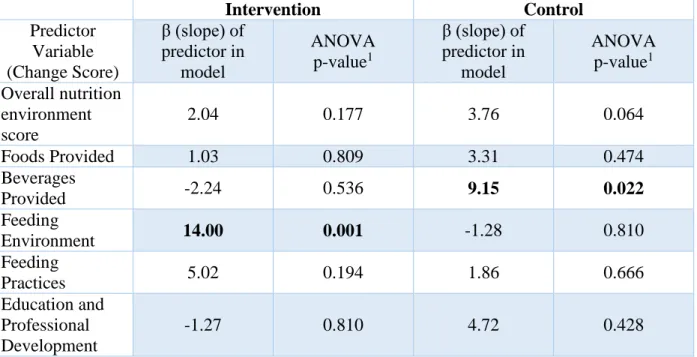 Table 7. Change in Nutrition EPAO and Sub-Components Predicting Change in Child HEI  Controlling for Baseline HEI 