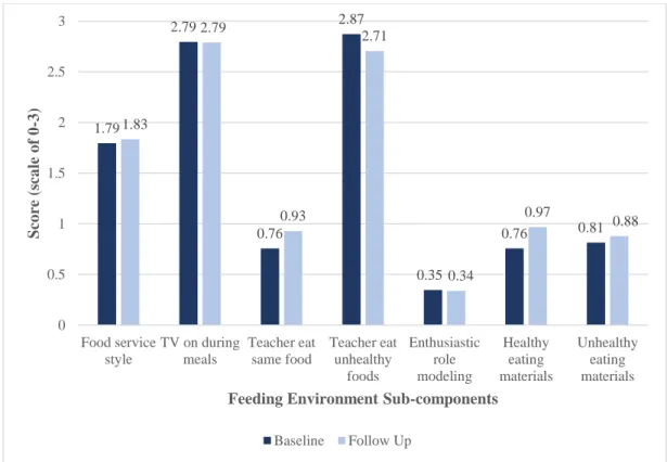 Figure 1. Comparison of Baseline and Post-Intervention Scores of Feeding Environment Sub- Sub-Components in the Intervention Arm 