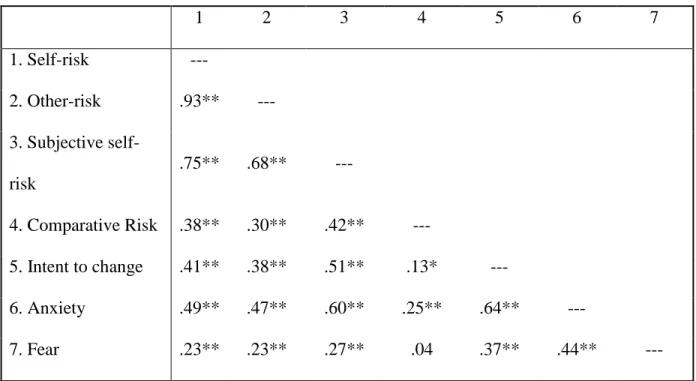 Table 1:  Correlations of Risk Measures, Intent to Change, Anxiety, and Fear     1  2  3  4  5  6  7  1