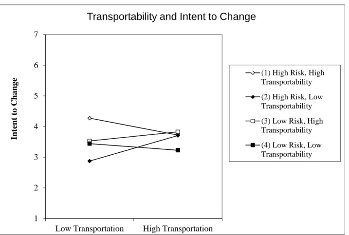 Figure 1:  Transportability 3-way Interaction on Intent to Change 