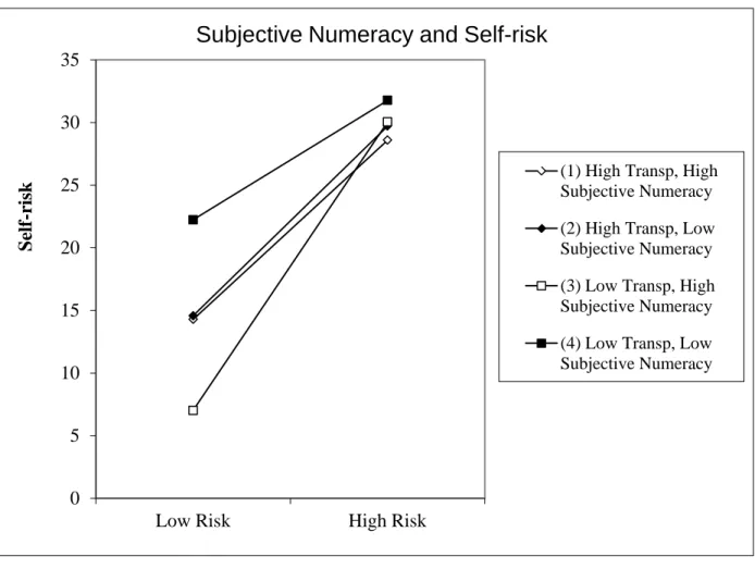 Figure 2:  Subjective Numeracy 3-way Interaction on Self-risk 