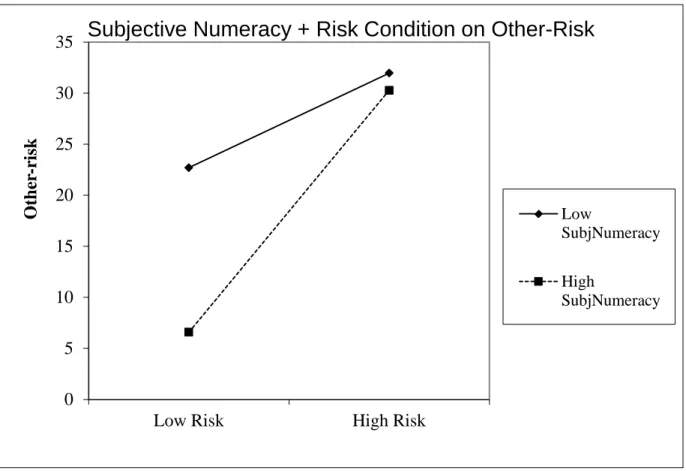Figure 3: Subjective Numeracy 2-way Interaction with Risk Condition on Other-risk 