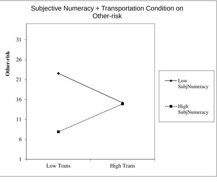 Figure 4: Subjective Numeracy 2-way Interaction with Transportation Condition on Other-risk 