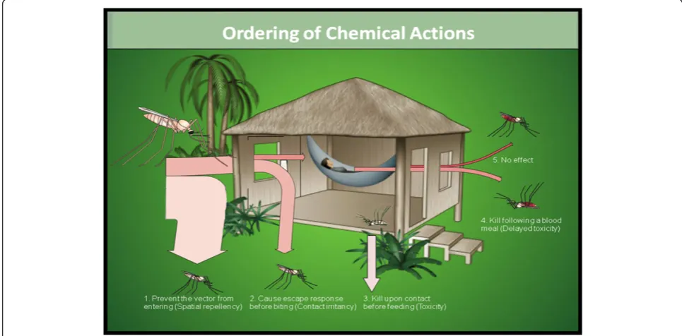 Figure 1 The general concept of spatial repellency is clear: to prevent an arthropod from entering a space occupied by a potential humanhost to reduce encounters between humans and vectors thereby eliminating or reducing the probability (risk) of pathogen transmission to eitherinsect or human.