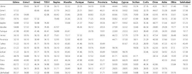 Table 5 Pairwise comparison of the partial nucleotide (above diagonal) and aminoacid (below diagonal) sequences of the phleboviruses characterized in thestudy with various sandfly-borne phleboviruses