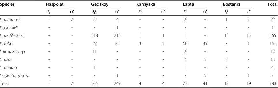 Table 2 Distribution of sandflies and pools employed for pathogen detection according to sampling sites