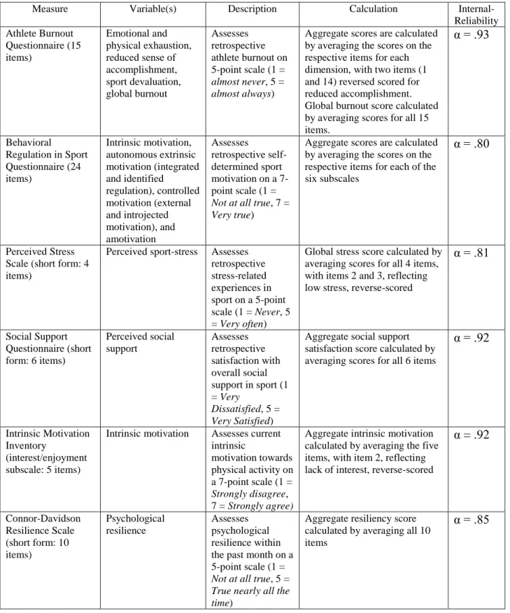 Table 1. Description and Calculation of Study Psychological Measures.