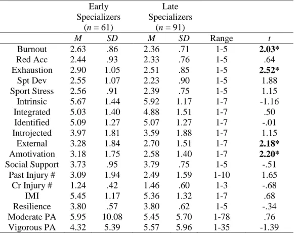 Table 3. Descriptive Statistics for Specialization Groups (N = 158)  Early  Specializers  (n = 61)  Late   Specializers (n = 91)  M  SD  M  SD  Range  t  Burnout  2.63  .86  2.36  .71  1-5  2.03*  Red Acc  2.44  .93  2.33  .76  1-5  .64  Exhaustion  2.90  