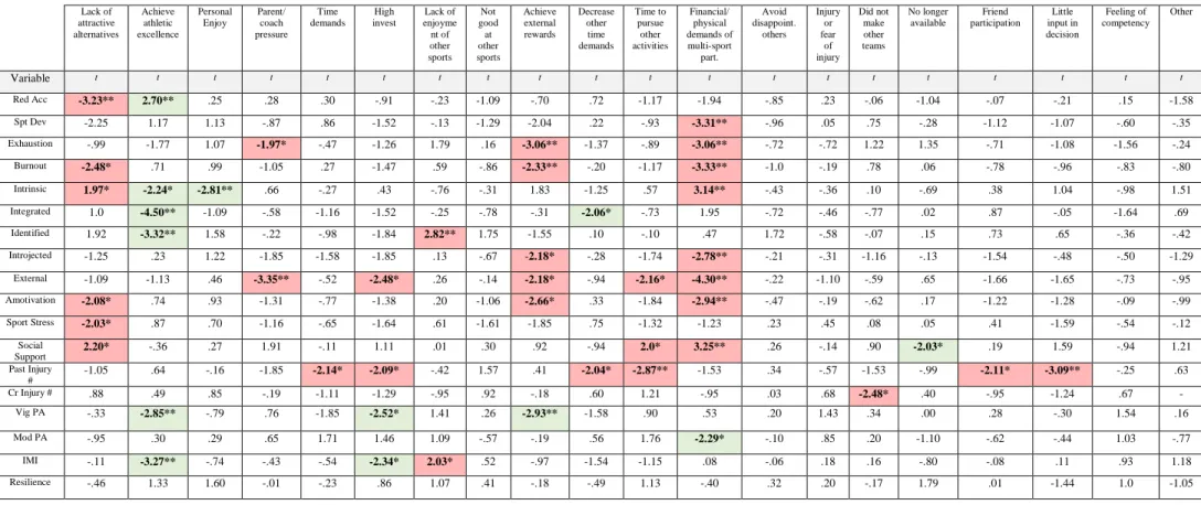 Table 5. Independent Samples t-Test for Reasons for Specialization (N = 158)  Lack of  attractive  alternatives Achieve athletic  excellence Personal Enjoy Parent/ coach pressure Time  demands  High invest Lack of enjoyment of  other  sports Not  good at  