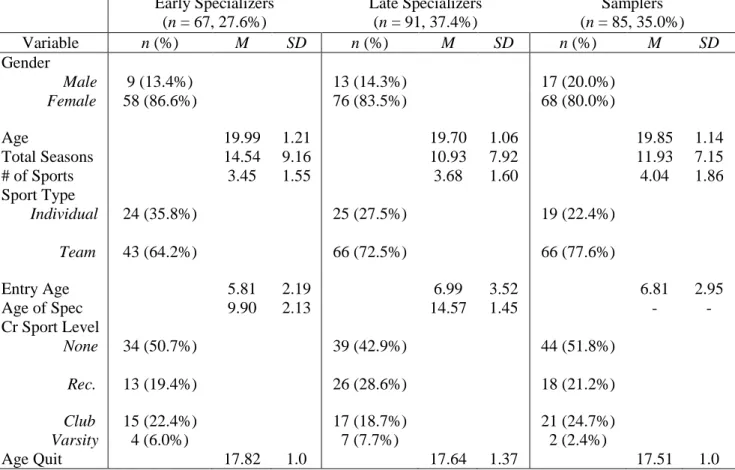 Table 1. Demographics for Specialization Groups (N = 243) Early Specializers  (n = 67, 27.6%)  Late Specializers (n = 91, 37.4%)  Samplers  (n = 85, 35.0%)  Variable  n (%)  M  SD  n (%)  M  SD  n (%)  M  SD  Gender                 Male  9 (13.4%)  13 (14.