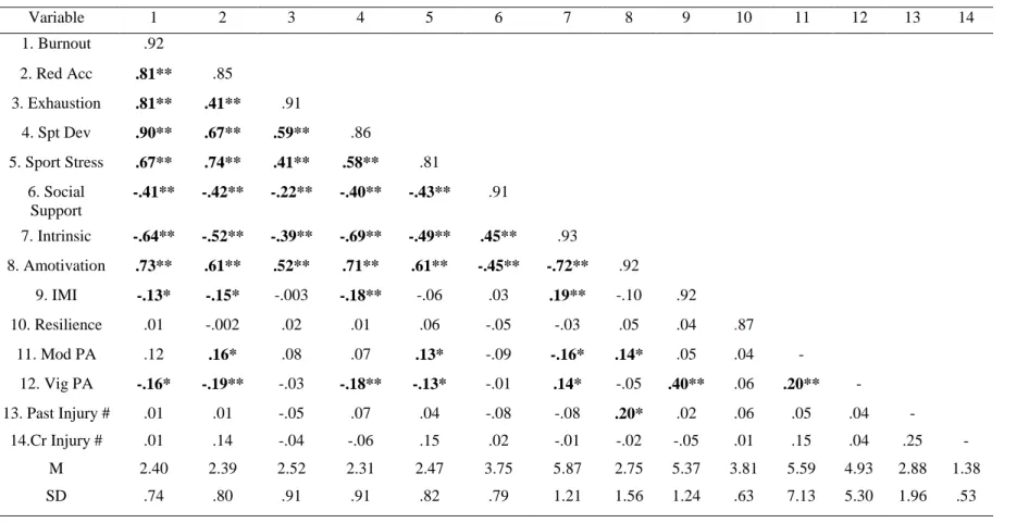 Table 3. Descriptive Statistics for Study Variables (N = 243)  Variable 1  2  3  4  5  6  7  8  9  10  11  12  13  14  1