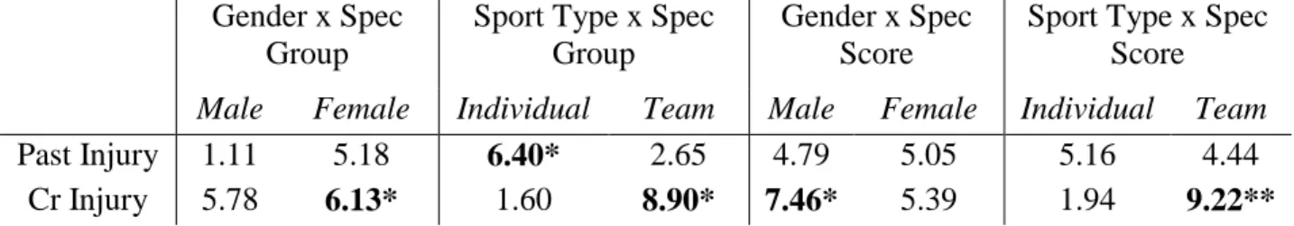 Table 4. Moderation Analyses for the Relationship between Sport Specialization and Injury