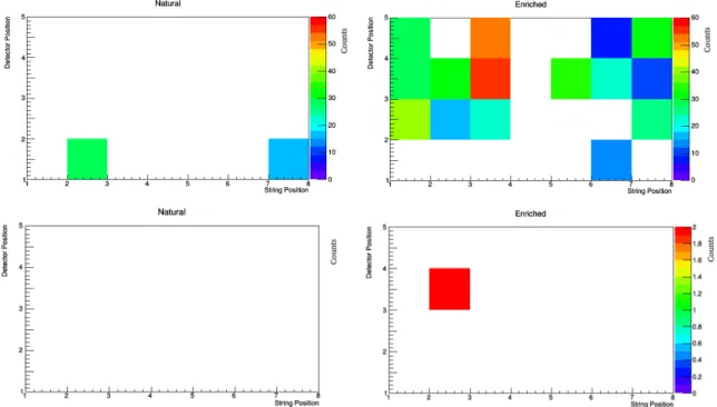 Table 6: This table compares the surface alpha background rates in the 0νββ ROI to the observed alpha rates in  MJD's DS1